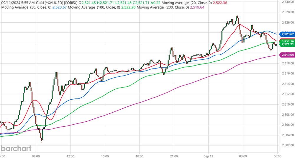 Gold Chart